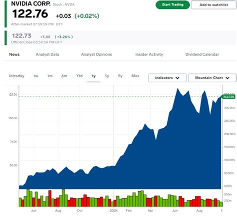 Cổ phiếu Nvidia tăng vọt sau phát ngôn của CEO Jesen Huang Elon Musk