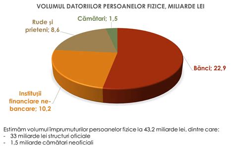 Analize Economice Gradul De Ndatorare A Persoanelor Fizice