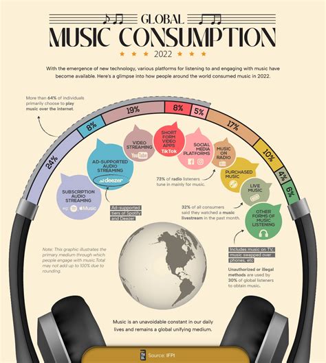 How Does The World Consume Music Spotify TikTok Radio World