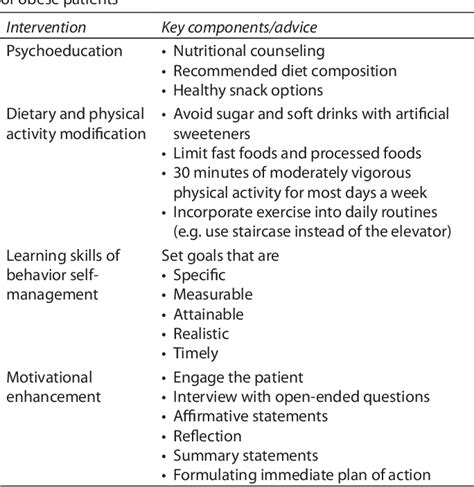 Table From Management Of Drug Induced Weight Gain In Persons