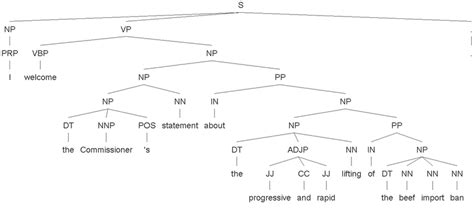 Example Parse Tree Generated By The Stanford Parser We Transform Noun Download Scientific