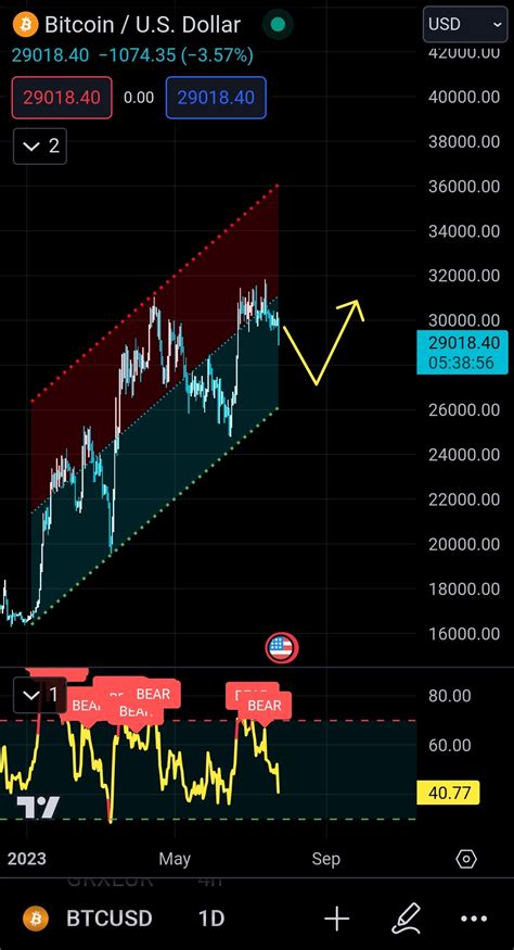 Seth On Twitter Bitcoin Daily Time Frame With Channel This Would