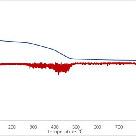 N2 Adsorption Desorption Isotherm Of The Synthesised Catalysts