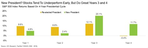 Sandp 500 Index Returns Based On 4 Year Presidential Cycle Isabelnet