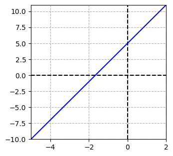 Find the slope of the line and sketch the graph. y = 3x + 5 | Homework.Study.com