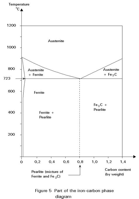 Iron Carbon Phases Metallurgy For Dummies