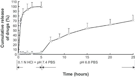 In Vitro Release Profiles Of Different Mesalamine Formulations Notes