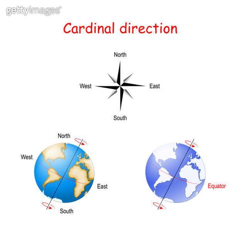 Cardinal Direction And Axial Tilt Of The Earth