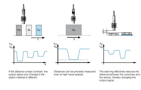 Distance Measurement With Inductive Sensors Automation Insights