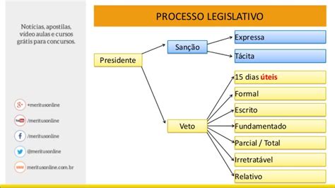 Direito Constitucional Processo Legislativo Direito Constitucional I