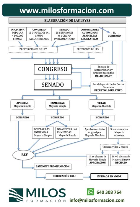 Esquema Elaboración de Leyes Constitución 1978 Diagram