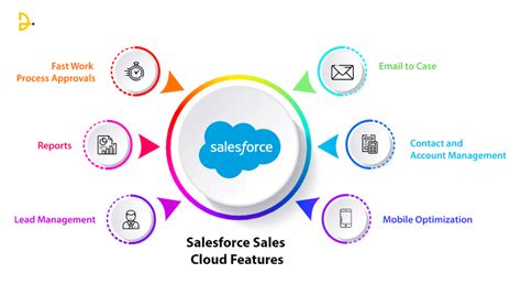 Sales Cloud Vs Service Cloud Choose Your Salesforce Tool