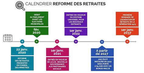 Infographie Réforme des retraites les dates clés