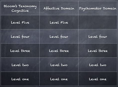 Cognitive Affective And Psychomotor Domains Diagram Quizlet