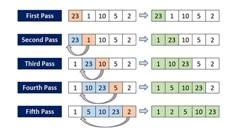 Python Program For Insertion Sort Alphacodingskills