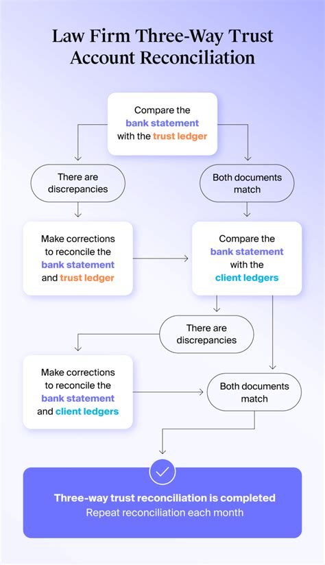 How Do You Perform A Three Way Trust Account Reconciliation