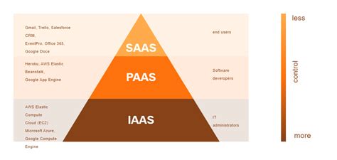 Azure Iaas Paas Saas Diagram Edrawmax Templates The Best Porn Website