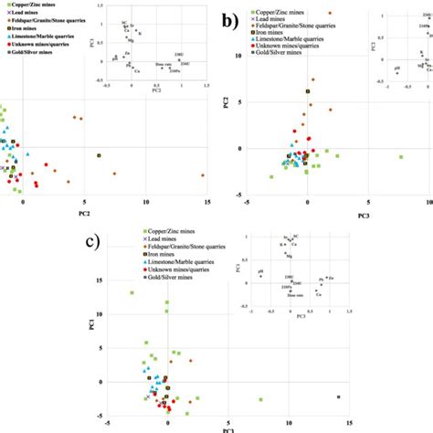 Plots Of PCA Score And Loadings For 27 Surface Sediment Samples From