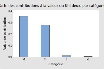 Exemple Pour La Fonction Test D Ajustement Du Khi Deux Minitab