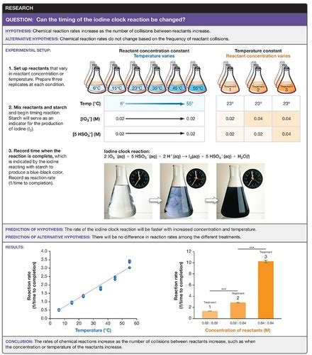 Rp7 Measuring The Rate Of A Reaction With The Initial Rates Method