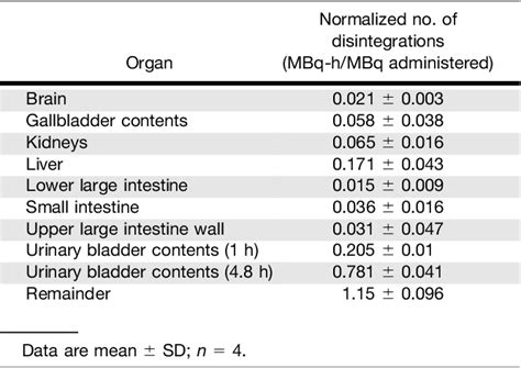 Table 1 From Biodistribution And Radiation Dosimetry Of The Integrin