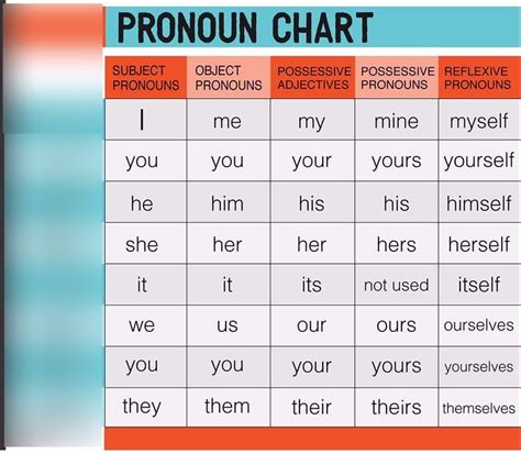 Pronouns Shania Hatton Diagram Quizlet