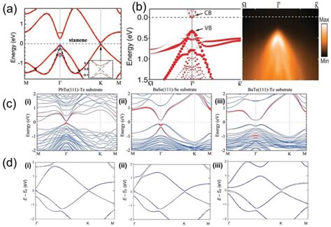 A Band Structure Of Stanene Without Black Dash‐dotted Lines And With Download Scientific