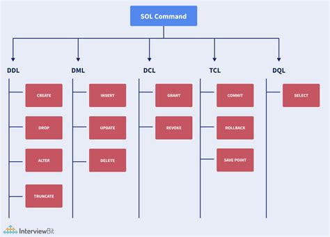 SQL Cheat Sheet (2024) - InterviewBit