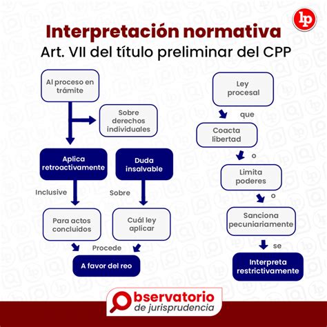 Jurisprudencia Del Artículo Vii Del Código Procesal Penal Vigencia E