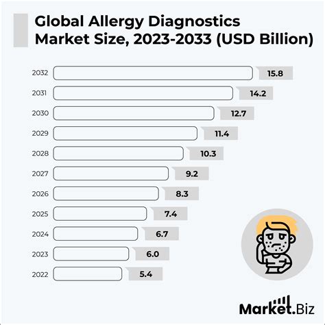 Food Allergies Statistics By Medical Professionals and Facts (2026)