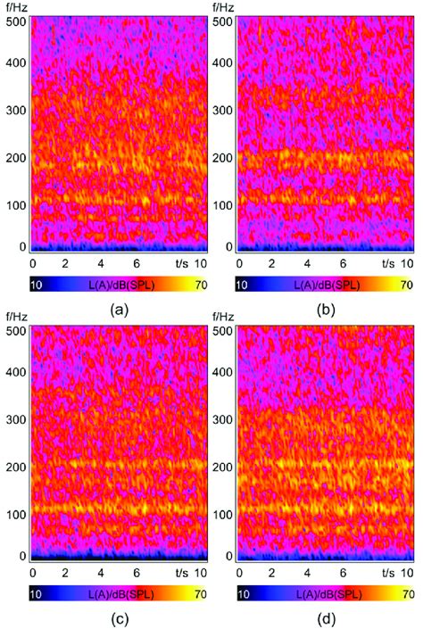 Spectrogram Of The A Weighted Sound Pressure Level Of The Road Noise At Download Scientific