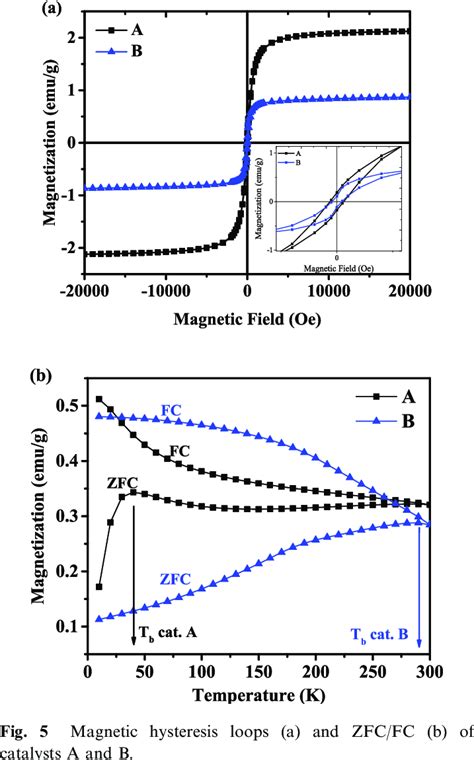 a displayed the magnetization versus applied magnetic field MÀH