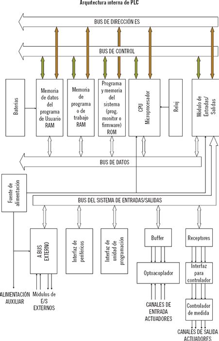 Puesta en marcha de sistemas de automatización industrial