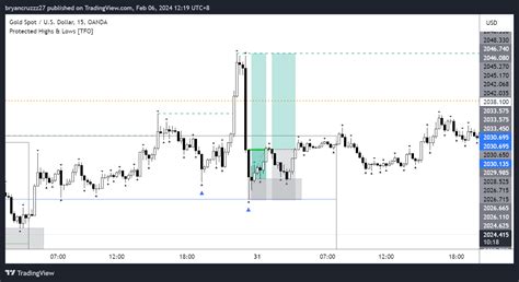 Oanda Xauusd Chart Image By Bryancruzzz Tradingview