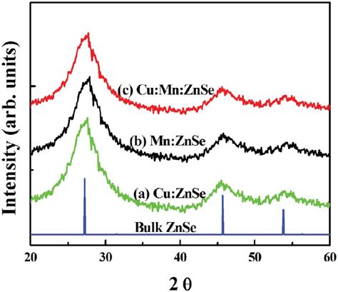 Xrd Patterns Of A Cu Znse B Mn Znse And C Cu Mn Znse Qds Download Scientific Diagram