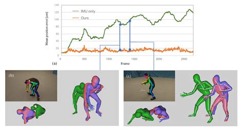 Sensors Free Full Text Resolving Position Ambiguity Of Imu Based Human Pose With A Single