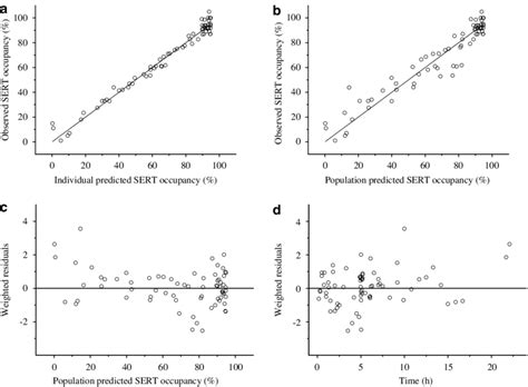 Goodness Of Fit Plots Obtained By The Pk Pd Model Developed In Which Download Scientific