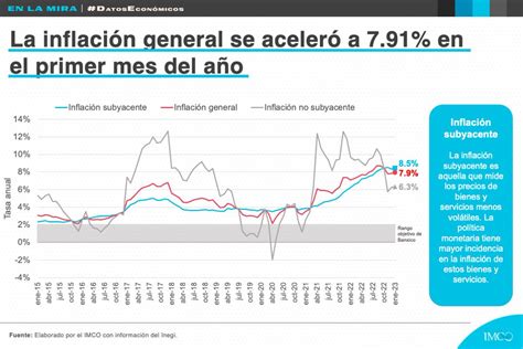 Imco On Twitter En Enero La Inflación Volvió A Acelerarse A 791😨 Con Esta Información