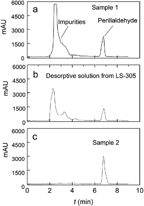 Hplc Chromatograms Of A Sample 1 Crude Perillaldehyde Ethanol