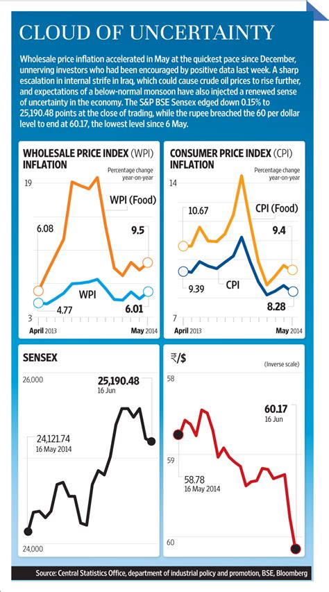 Inflation Iraq Pose Fresh Challenge To Modi Govt Livemint