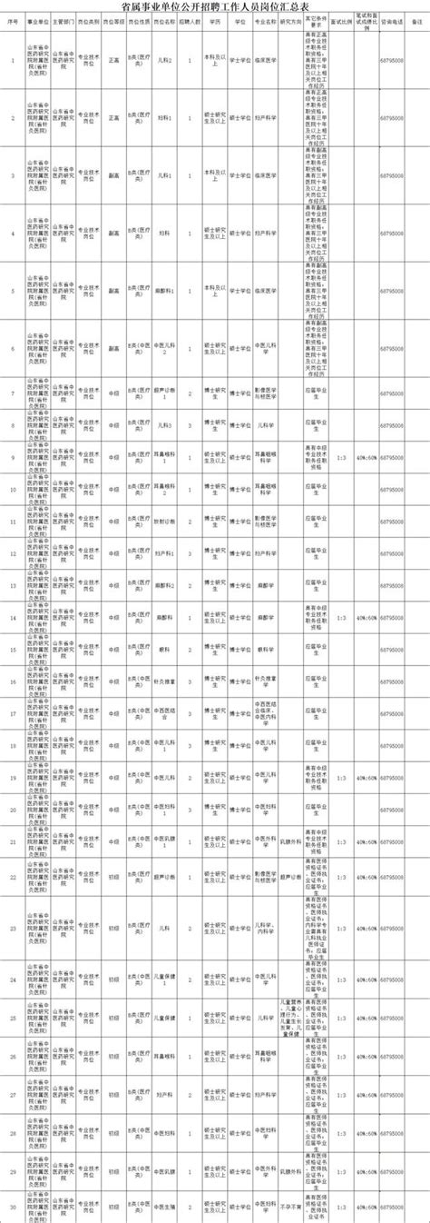 141個名額！山東三家事業單位公開招聘，含青島這個學校 每日頭條