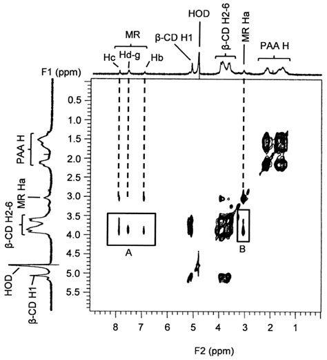 Figure S28 2d Noesy 1 H Nmr Spectrum Of Mr Mr 20 × 10 −3 Mol Dm Download Scientific