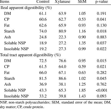 Effects Of Xylanase Supplementation On Ileal And Total Tract Apparent