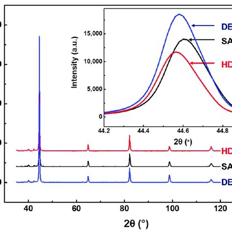 Xrd Diffraction Patterns Of The Samples Subjected To Sa Cd Hd Sa And