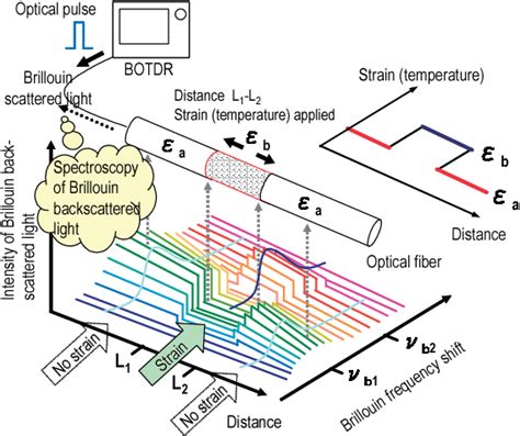 Distributed Optical Fiber Sensors And Their Applications Semantic Scholar