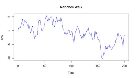 Simulate Random Walk Rw In R