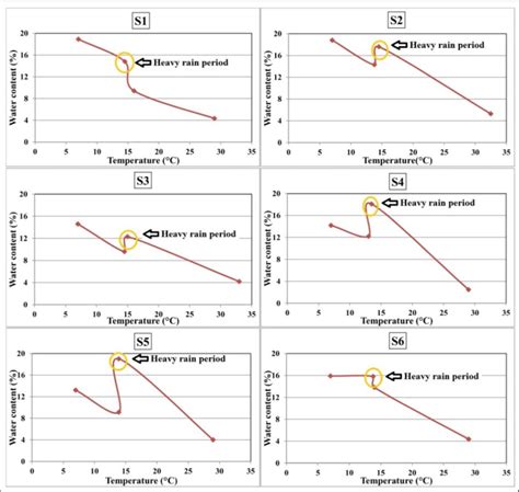 Water Content Temperature Relationship Download Scientific Diagram