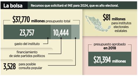 Pedirá El Ine Un Presupuesto De 37 Mil 770 Mdp Para Elecciones Y Siete Partidos Políticos En