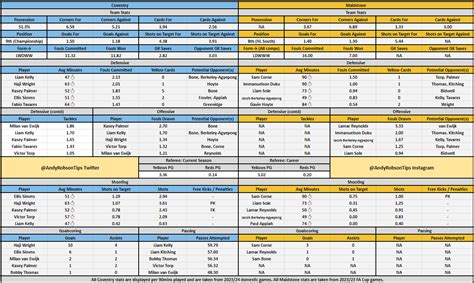 Coventry V Maidstone Bet Builder Stats Predictions Andys Bet Club