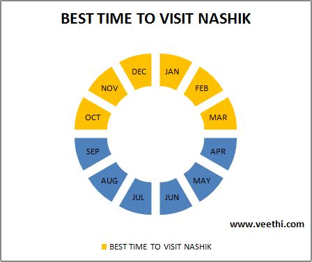 Nashik Climate, Best time to visit Nashik